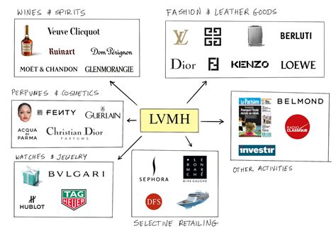 lvmh ブランド.